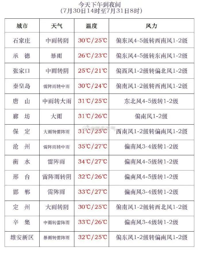 中到大雨+暴雨！河北发布多个预警，请注意防范→