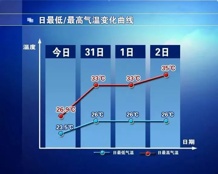 明天石家庄北部、西部有雷阵雨