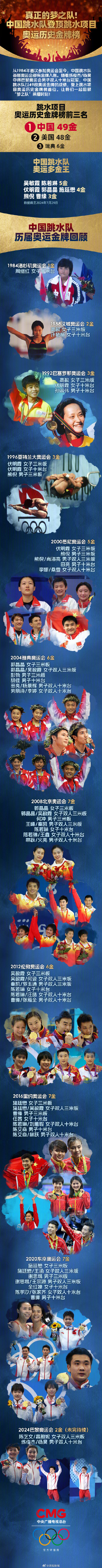 历史一刻！中国跳水队是第一名里面的第一名