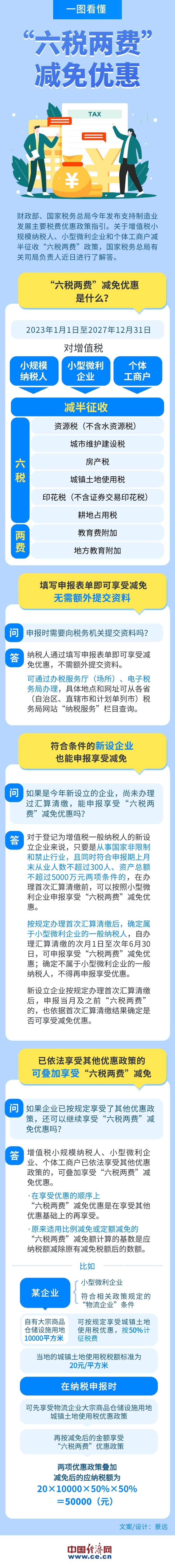 如何享受“六税两费”减免优惠？一图看懂→