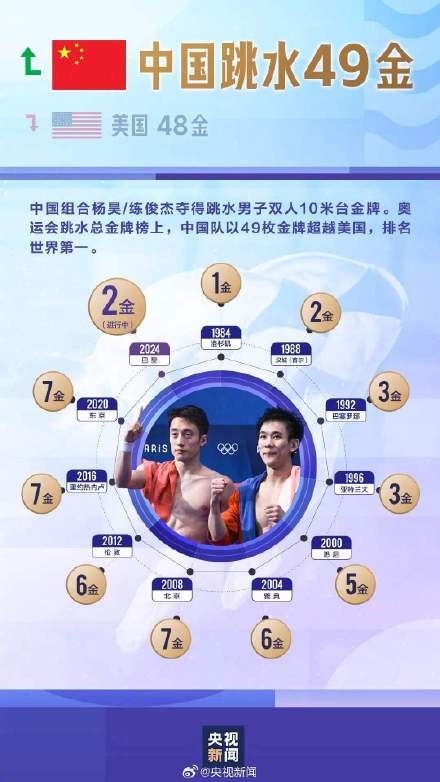 历史一刻！中国跳水队是第一名里面的第一名