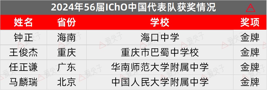 实现零的突破！海南学子国际大赛中摘金