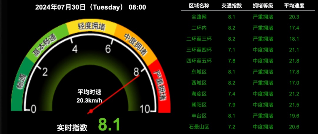 北京多区升级发布暴雨橙色预警!暴雨赶上早高峰,已达严重拥堵,多预警生效中! 北京多区升级发布暴雨橙色预警!暴雨赶上早高峰,已达严重拥堵,多预警生效中!