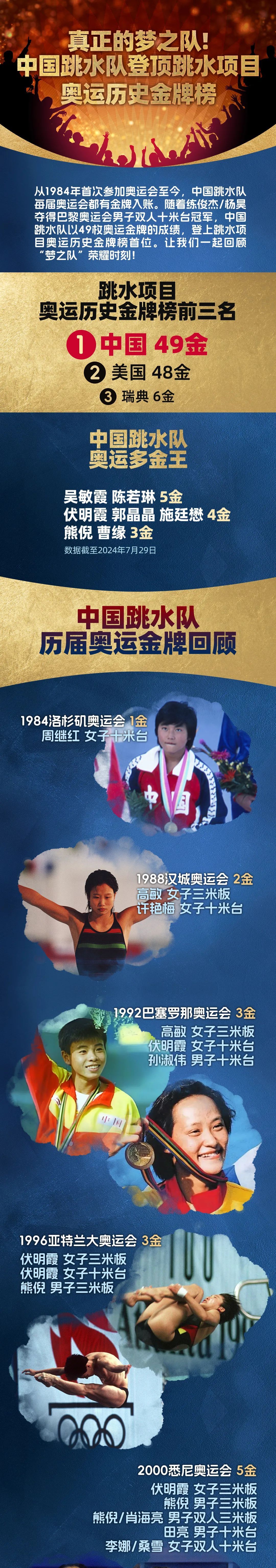 &times; 49！跳水“梦之队”超越美国，登顶榜首！