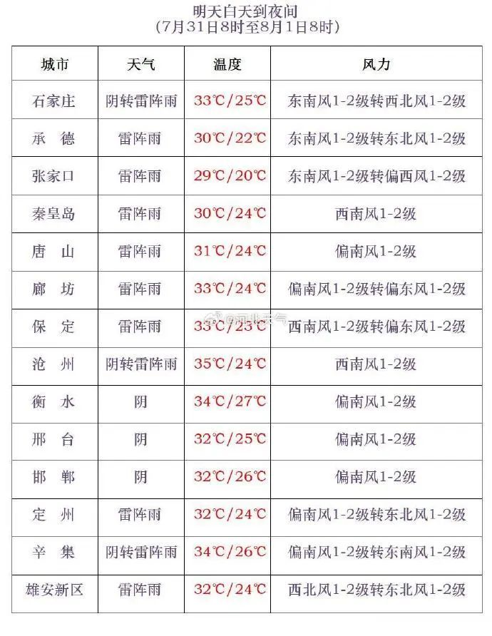 中到大雨+暴雨！河北发布多个预警，请注意防范→