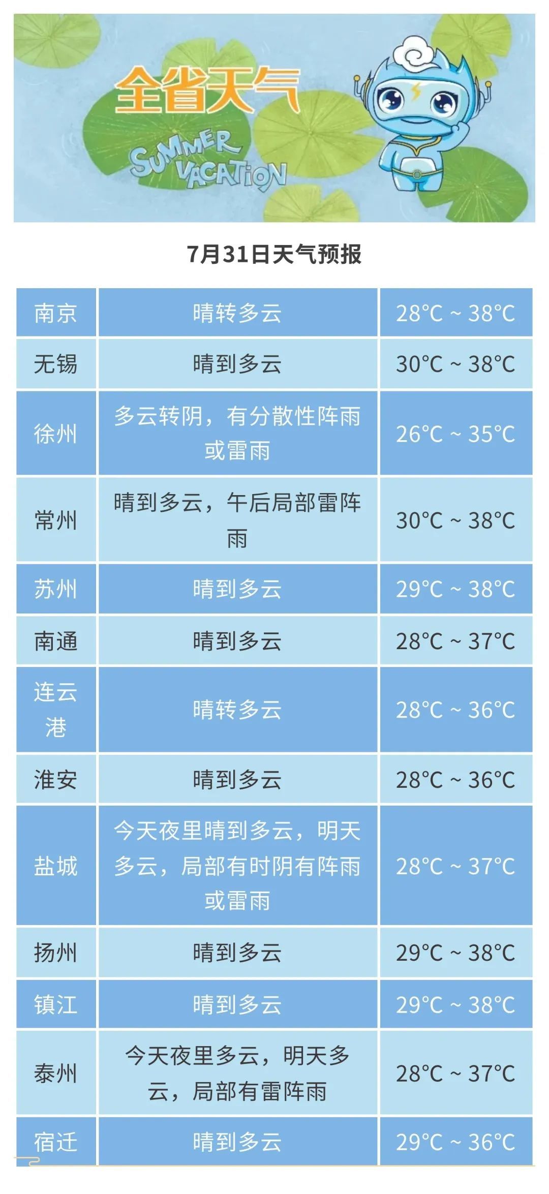 39℃！持续升温！只有这儿有大雨→