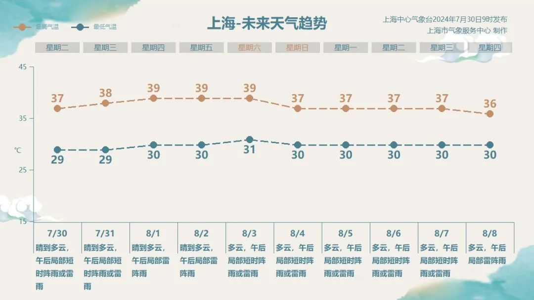 上海高温开始加码！将出现连续4天接近或超过39℃，比前两轮持续时间更长