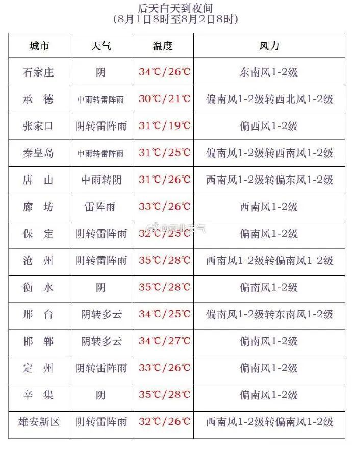 中到大雨+暴雨！河北发布多个预警，请注意防范→