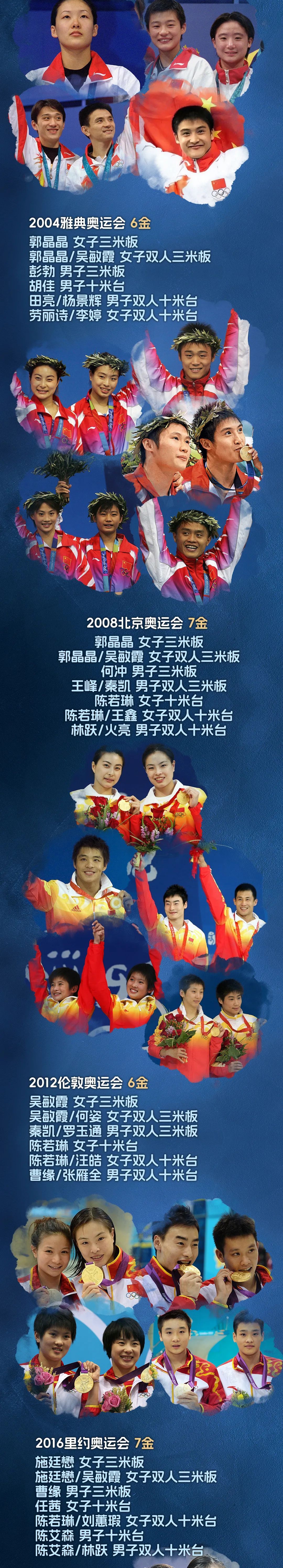 &times; 49！跳水“梦之队”超越美国，登顶榜首！