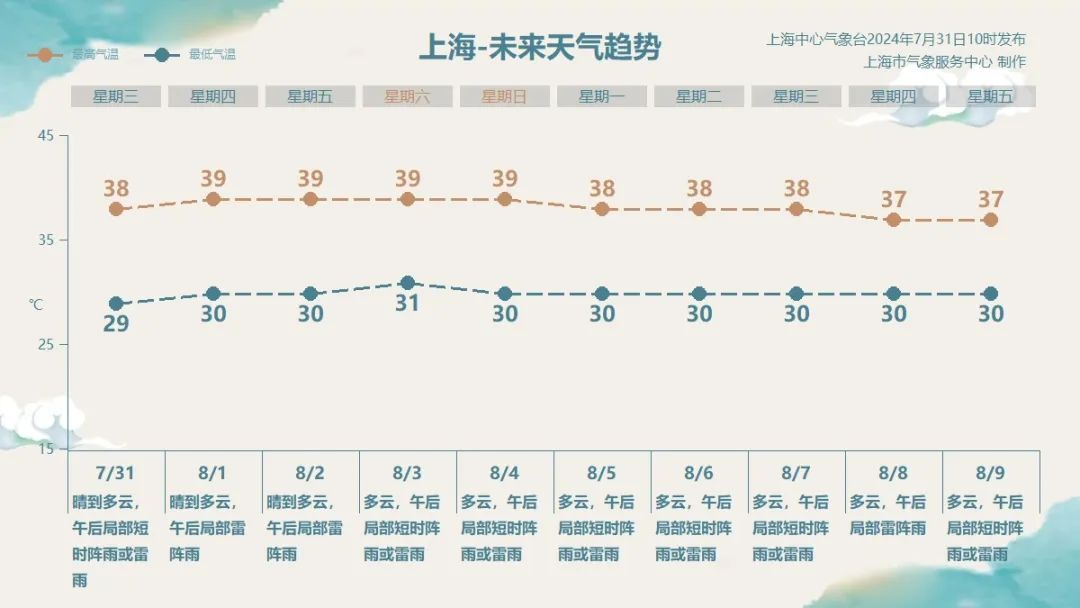真没40℃？上海本轮高温最热时段来临！8月上旬依然难熬