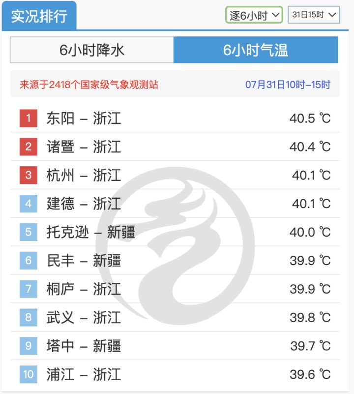 41℃、42℃、43℃！浙江酷热持续升级，或出现极端高温