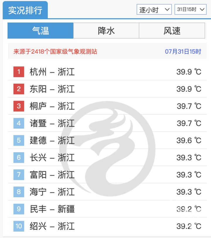 41℃、42℃、43℃！浙江酷热持续升级，或出现极端高温