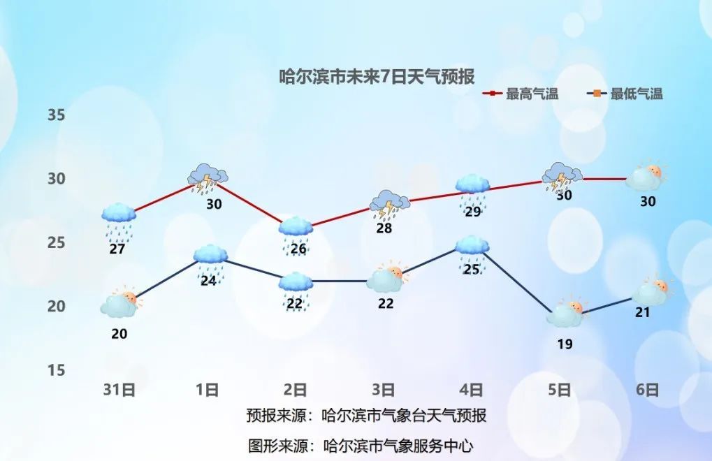 大雨，暴雨，大暴雨！哈尔滨连发气象预警！涉及这些区域