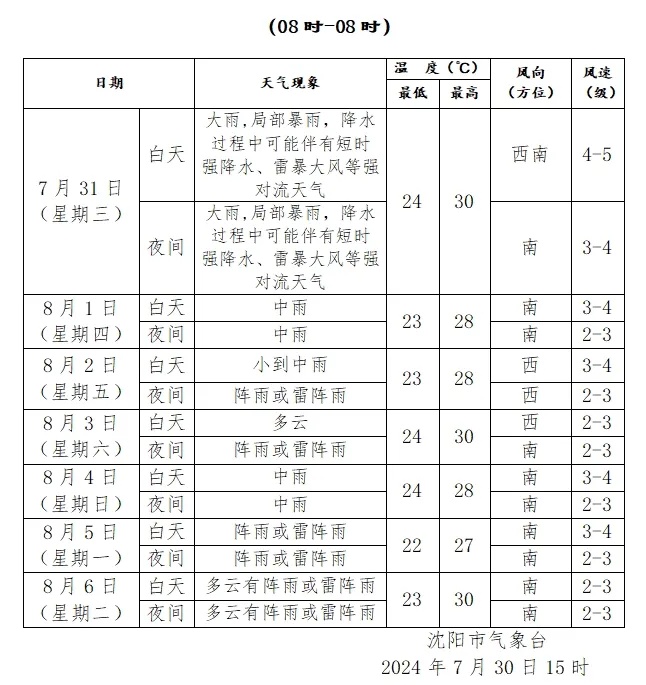 入汛以来降水突破极值!今天大到暴雨!沈阳人下班赶快回家 入汛以来降水突破极值!今天大到暴雨!沈阳人下班赶快回家