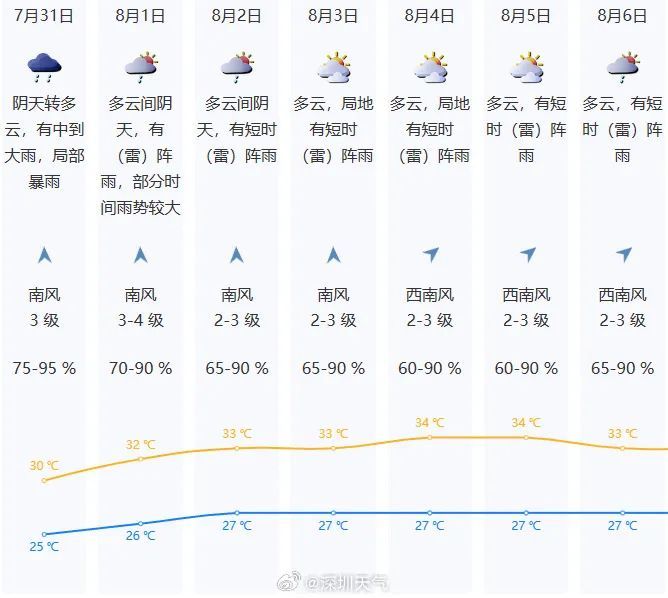 雷雨+阵风8级将至!深圳发布分区雷雨大风黄色、暴雨黄色预警 雷雨+阵风8级将至!深圳发布分区雷雨大风黄色、暴雨黄色预警