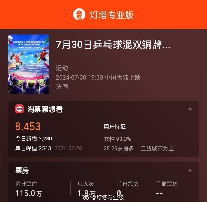 王楚钦孙颖莎混双决赛直播票房破百万!全体观众在电影院起立唱响国歌 王楚钦孙颖莎混双决赛直播票房破百万!全体观众在电影院起立唱响国歌