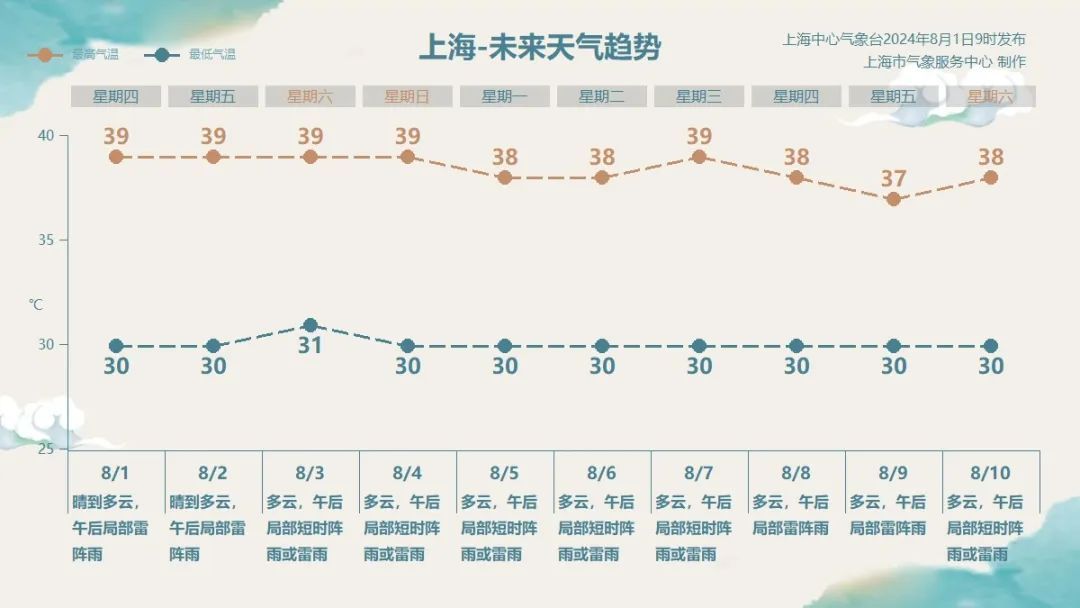 八月“橙色”开场！上海9点就霸榜前三，未来10天副高硬控，最高温基本维持38℃以上