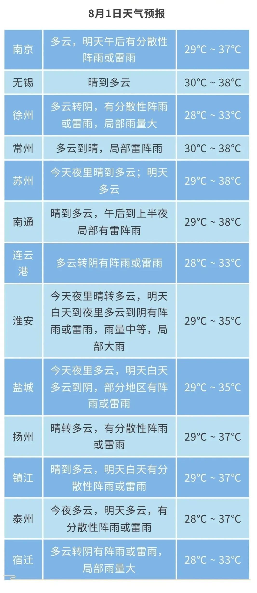 江苏气象:高温持续!最高38℃! 江苏气象:高温持续!最高38℃!
