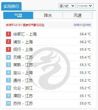 40℃！上海明日继续高温“暴击”！全国中暑指数地图出炉，未来三天“东蒸西烤”