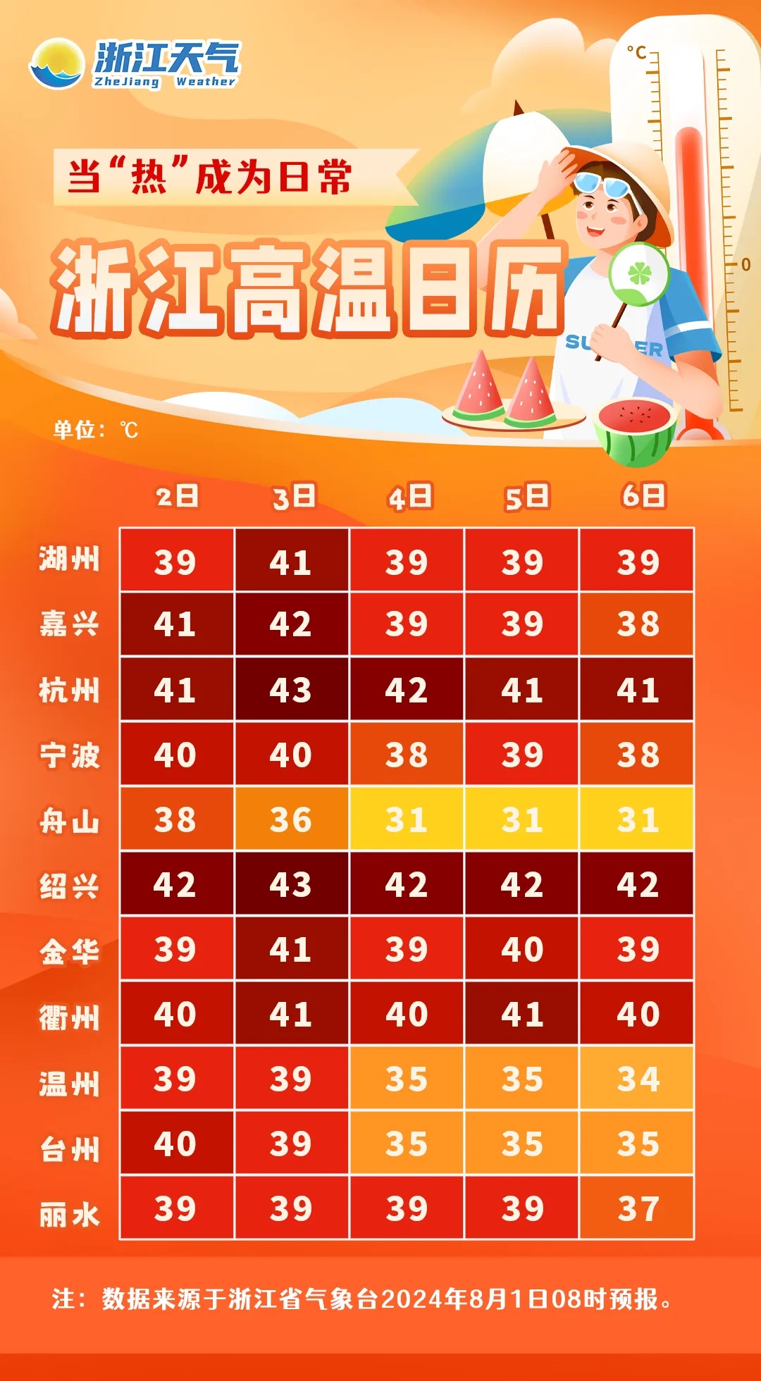 最高43℃！更难熬的是…浙江高温强度减弱要等到这天