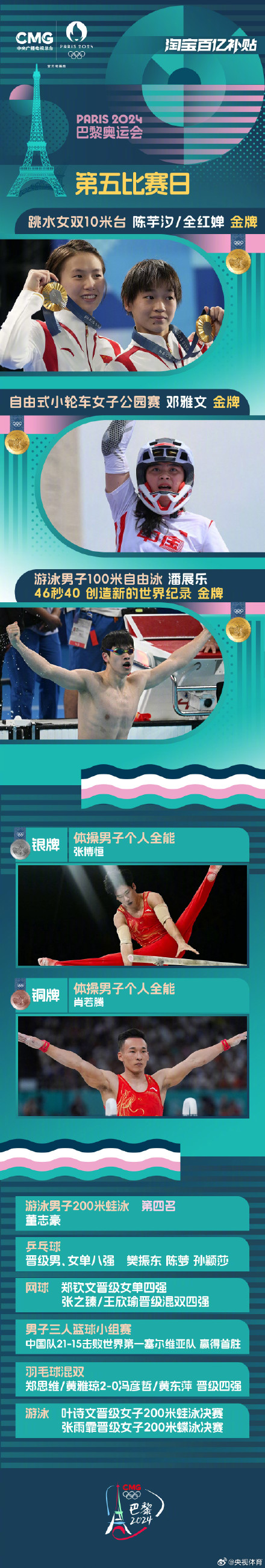 巴黎奥运会DAY5：中国代表团登顶奖牌榜
