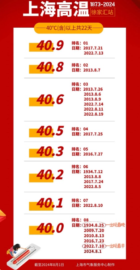 上海今年的高温“疯”了？40℃！未来三天常态！还有坏消息→