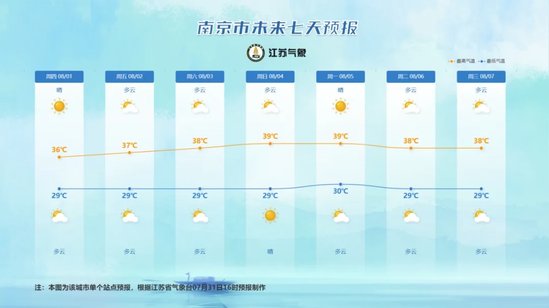 江苏气象:高温持续!最高38℃! 江苏气象:高温持续!最高38℃!