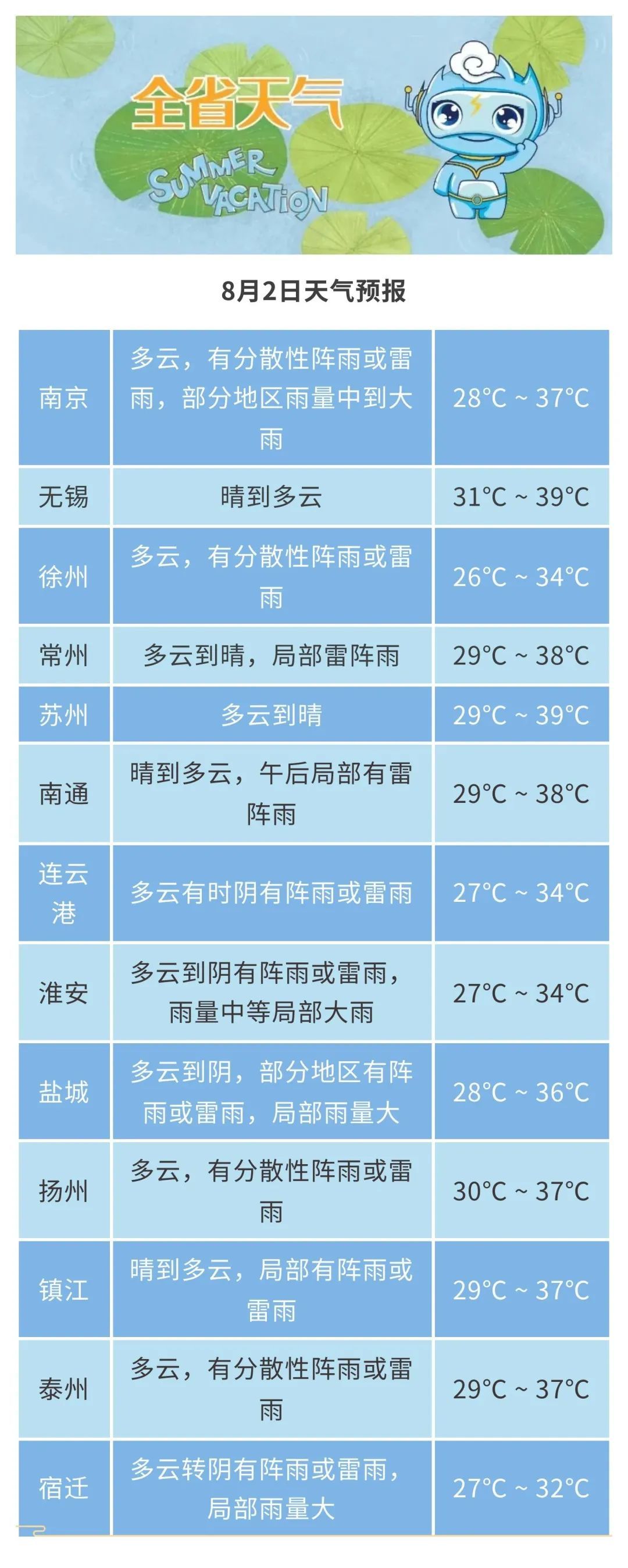 39℃！江苏人挺住，未来5天高温超凶