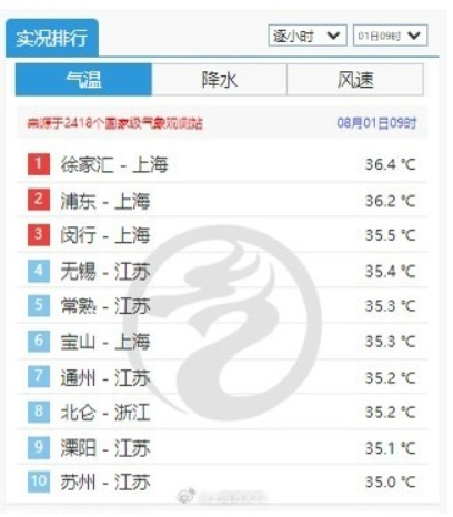 上海:将达40℃!今年首个高温红色预警来了,未来10天情况罕见 上海:将达40℃!今年首个高温红色预警来了,未来10天情况罕见