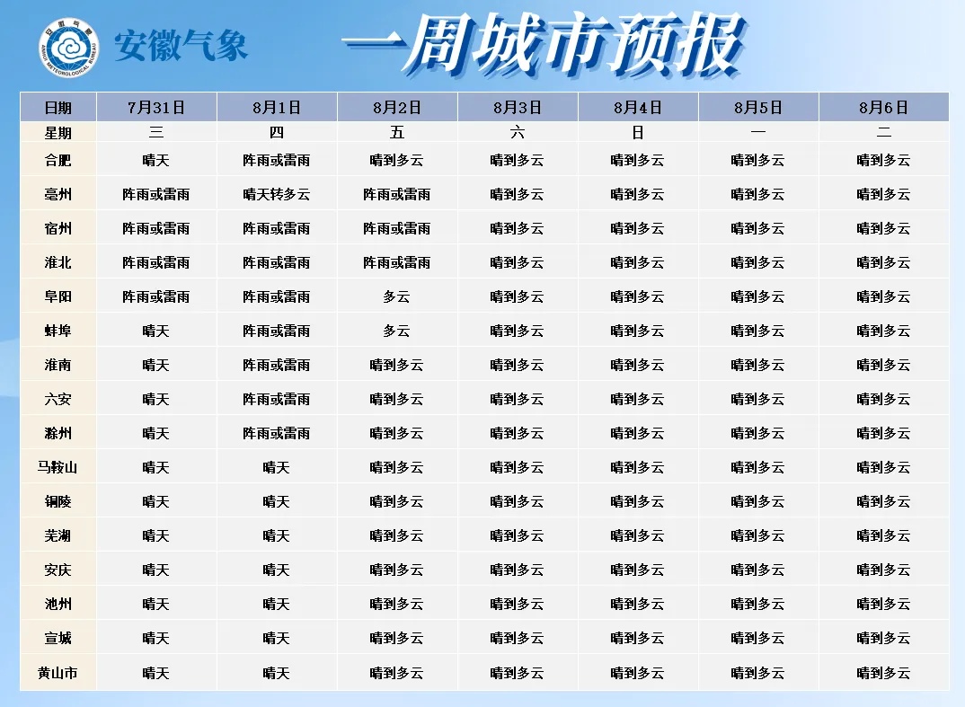 最高可达39℃！安徽变更高温黄色预警！