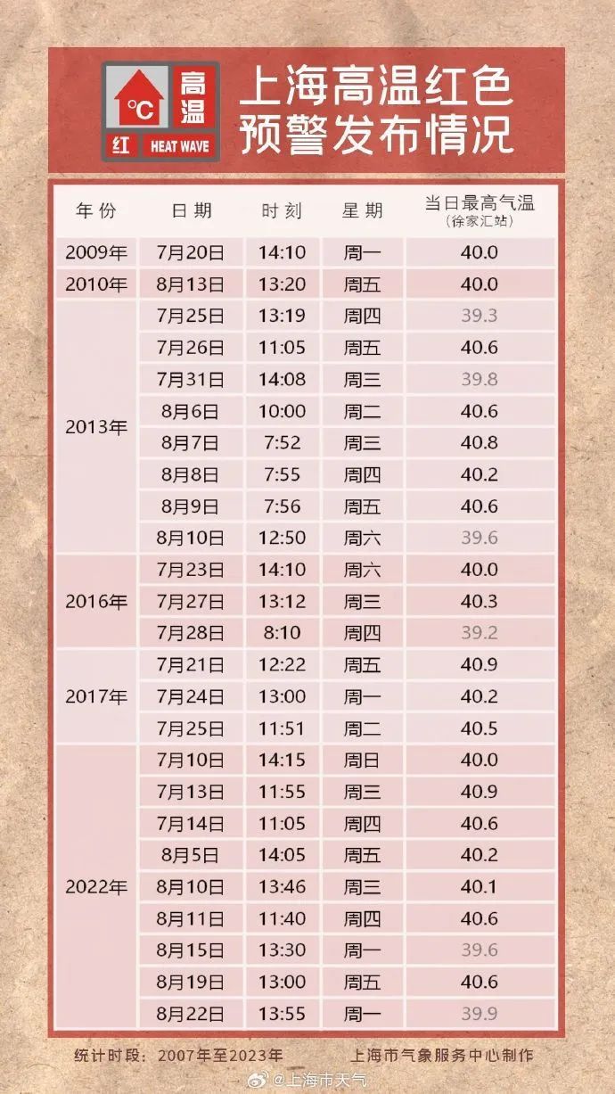 今年首个！上海发布高温红色预警信号，40℃达成！中暑指数地图出炉→