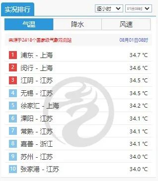 40℃！上海明日继续高温“暴击”！全国中暑指数地图出炉，未来三天“东蒸西烤”