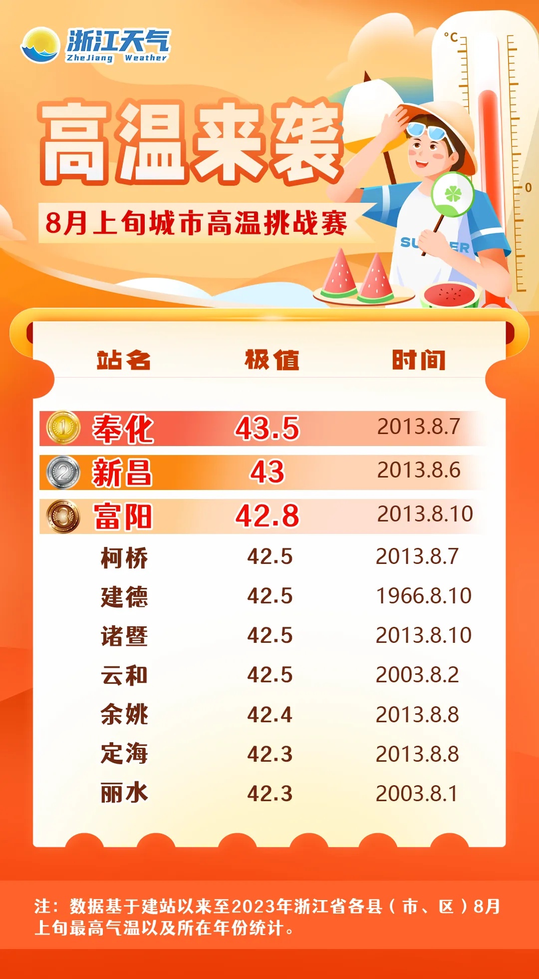 最高43℃！更难熬的是…浙江高温强度减弱要等到这天
