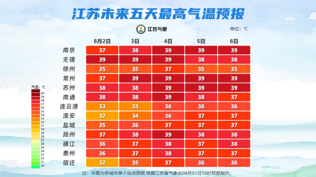 39℃！江苏人挺住，未来5天高温超凶
