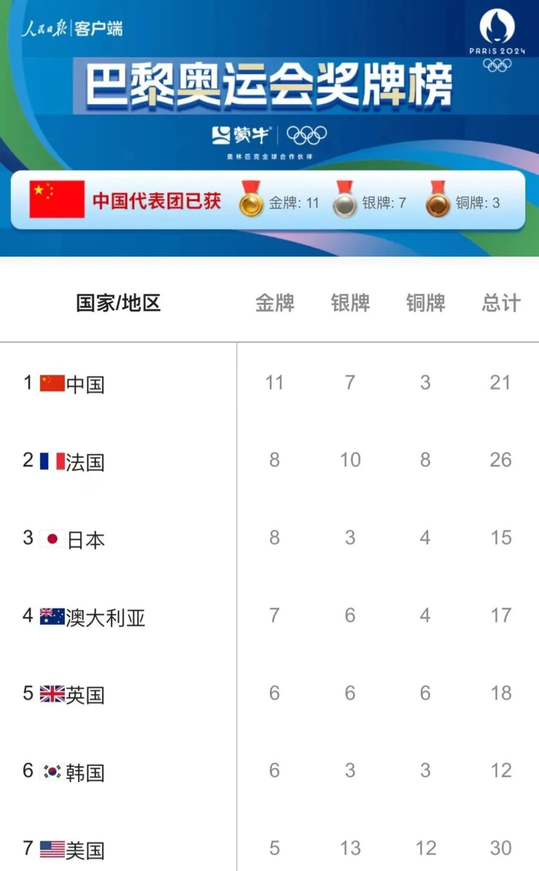 中国连夺两金!最新奖牌榜