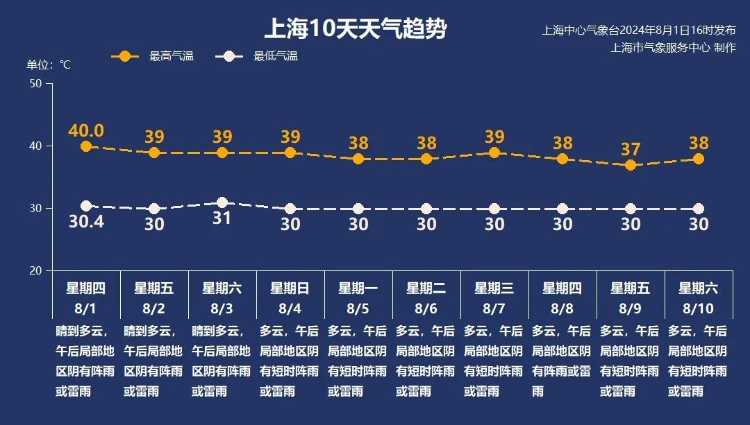 40℃！上海明日继续高温“暴击”！全国中暑指数地图出炉，未来三天“东蒸西烤”