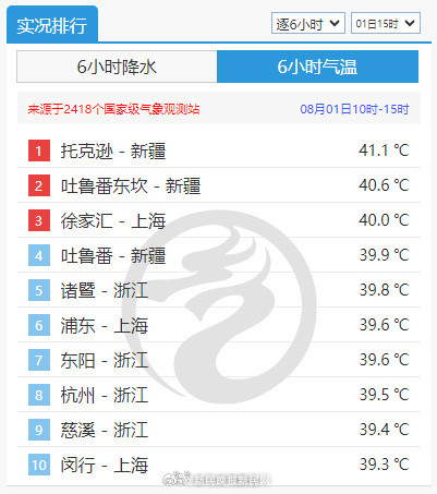 全国最热前十排行榜上海占三个