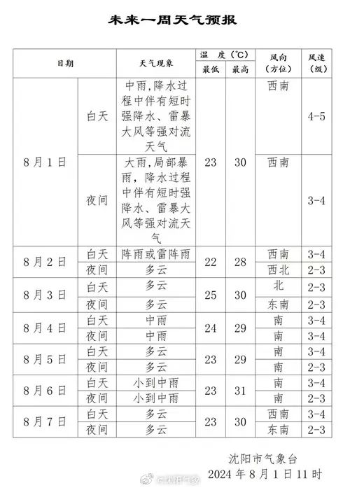 接连发布预警！暴雨、大风、大雨！沈阳市疾控中心紧急提醒→