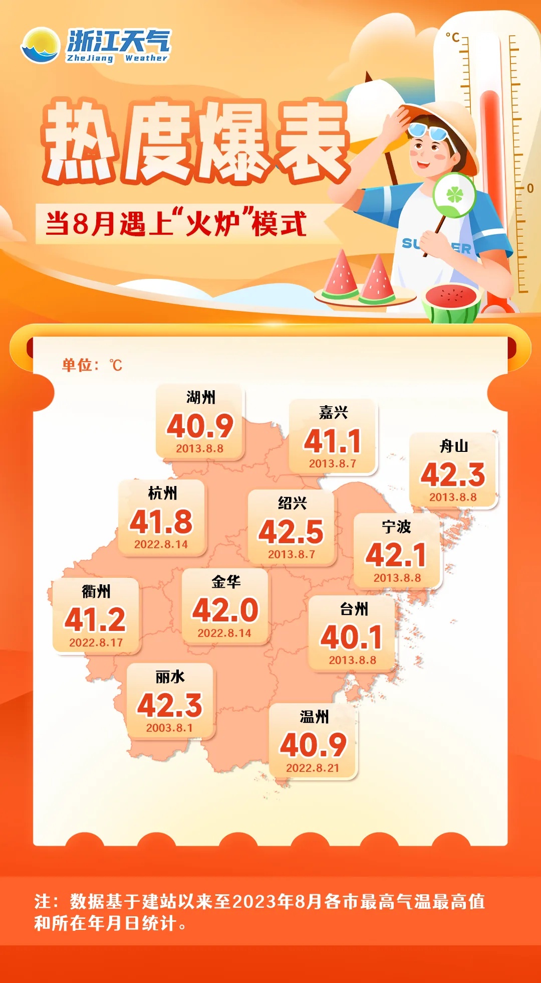 最高43℃！更难熬的是…浙江高温强度减弱要等到这天