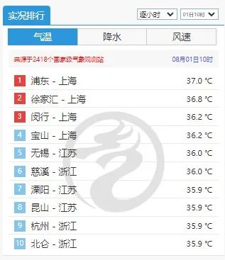 40℃！上海明日继续高温“暴击”！全国中暑指数地图出炉，未来三天“东蒸西烤”
