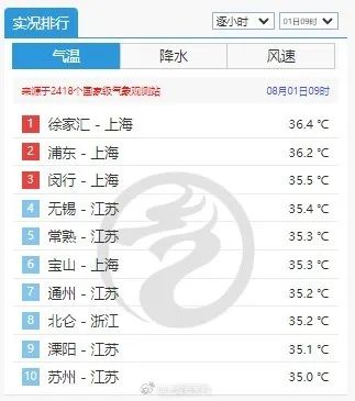 八月“橙色”开场！上海9点就霸榜前三，未来10天副高硬控，最高温基本维持38℃以上