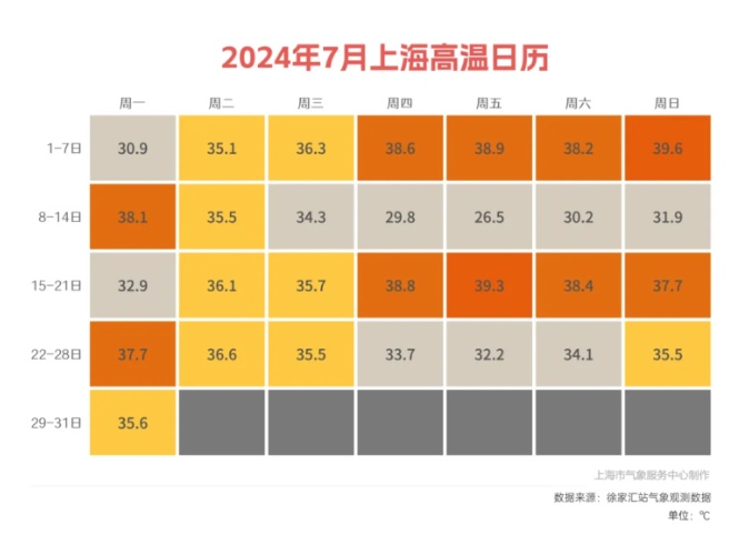 八月“橙色”开场！上海9点就霸榜前三，未来10天副高硬控，最高温基本维持38℃以上