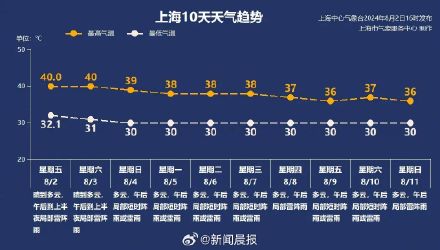 上海从沪变炉：明天还有40℃！ 何时缓解