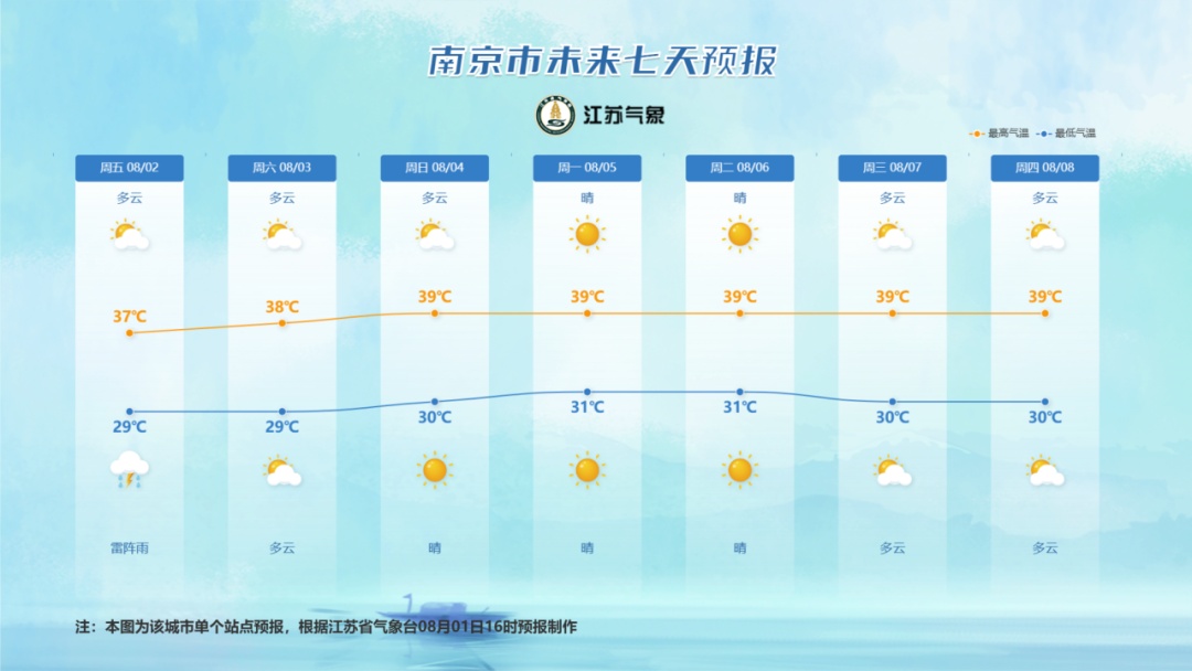 江苏气象发布：39℃、39℃、39℃！江苏人挺住！