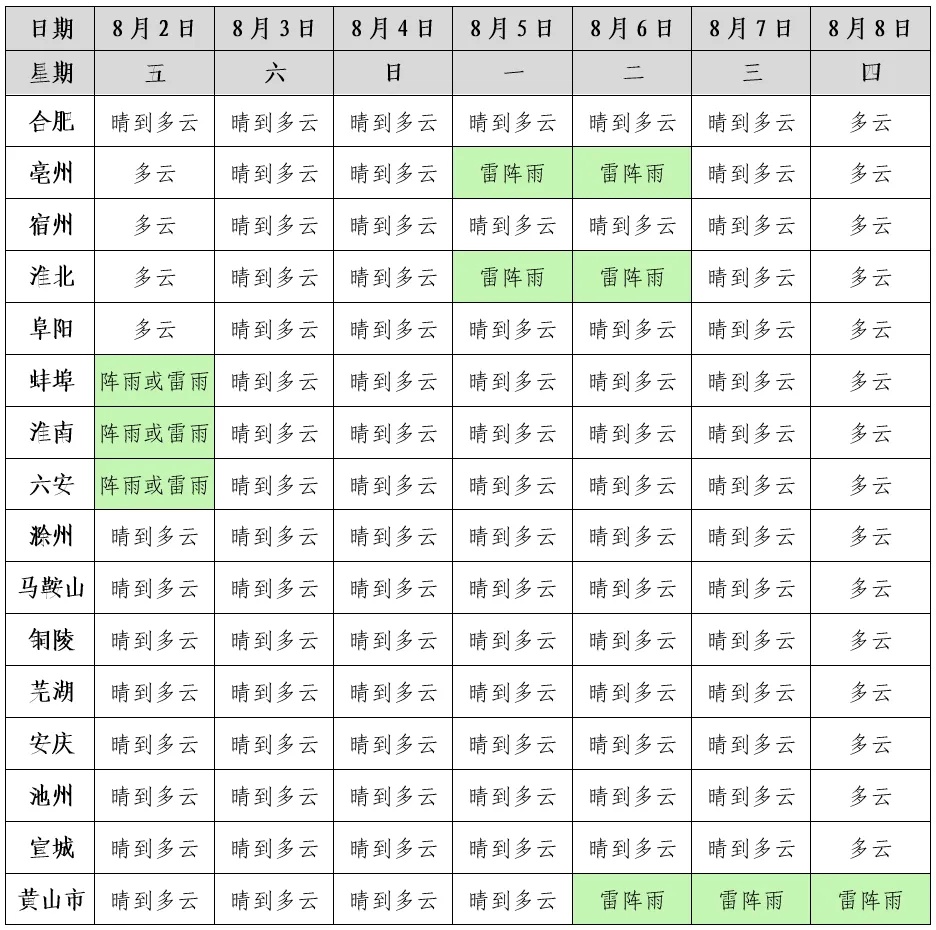 安徽持续高温！局部达40℃