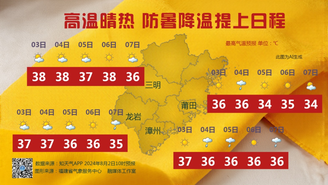 直冲40℃+！台风又有新消息！福建未来天气……
