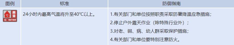 2红9橙！重庆多地发布高温预警，局地或达40℃+