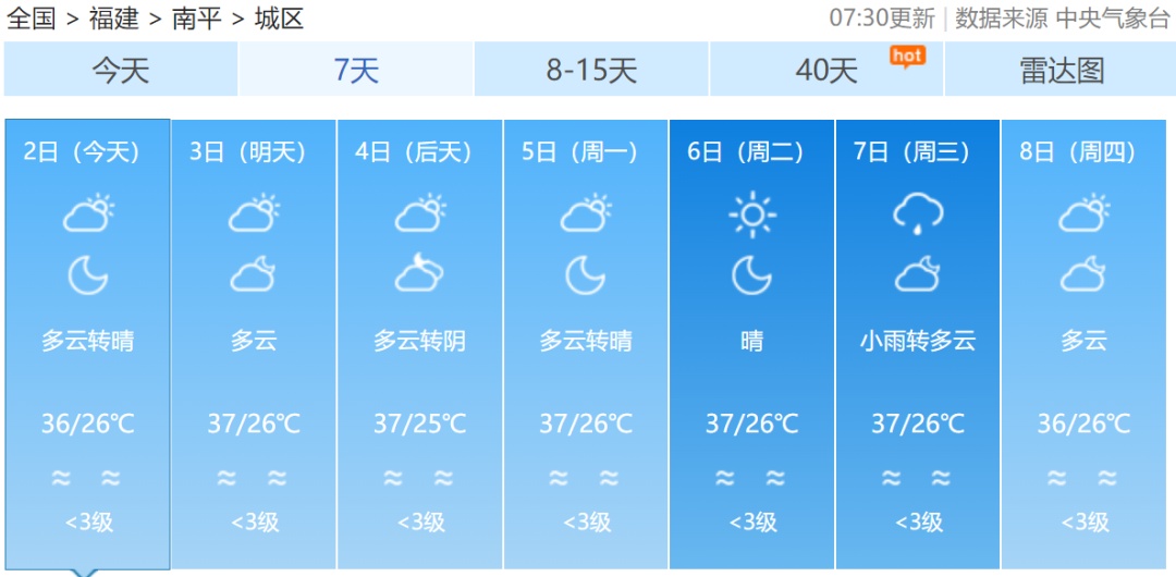40℃+！福建将迎持续性高温！台风最新消息来了