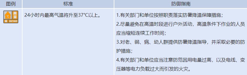 2红9橙！重庆多地发布高温预警，局地或达40℃+