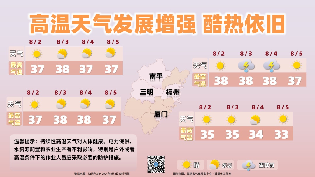 直冲40℃+！台风又有新消息！福建未来天气……